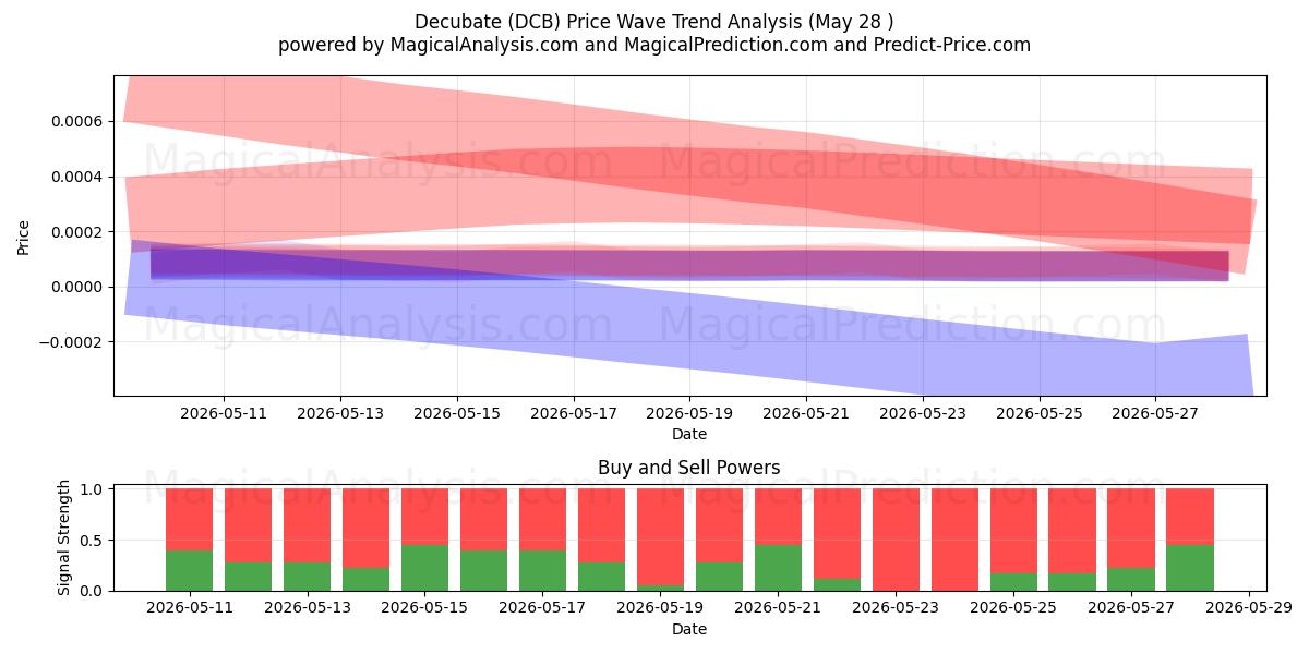  Decubeer (DCB) Support and Resistance area (27 May) 