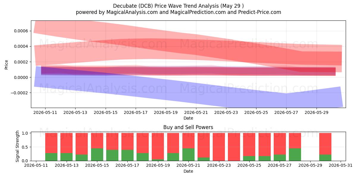  بحث کنید (DCB) Support and Resistance area (28 May) 