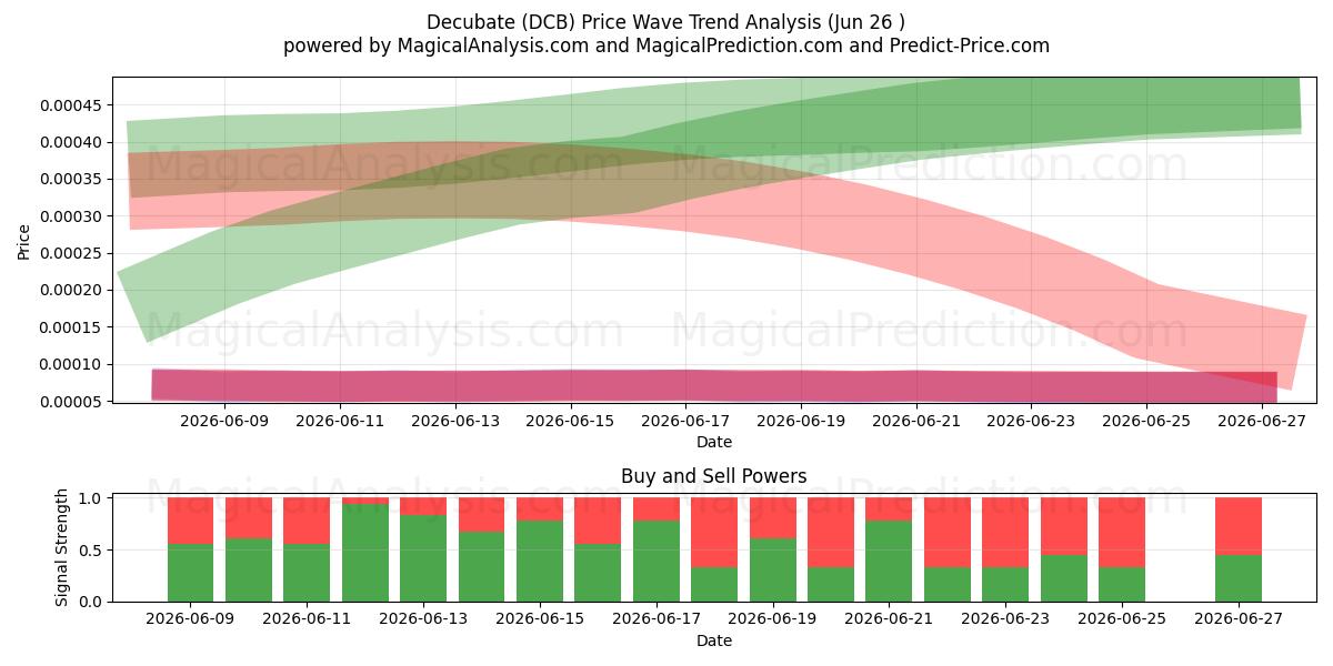  Decubeer (DCB) Support and Resistance area (25 Jun) 