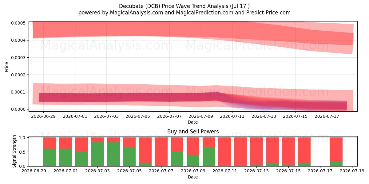  Dekubatieren (DCB) Support and Resistance area (16 Jul) 