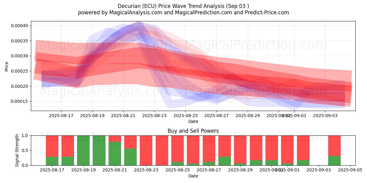  Decurian (ECU) Support and Resistance area (02 Sep) 