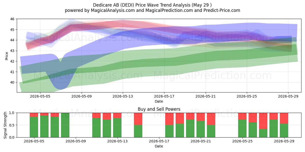  Dedicare AB (DEDI) Support and Resistance area (28 May) 