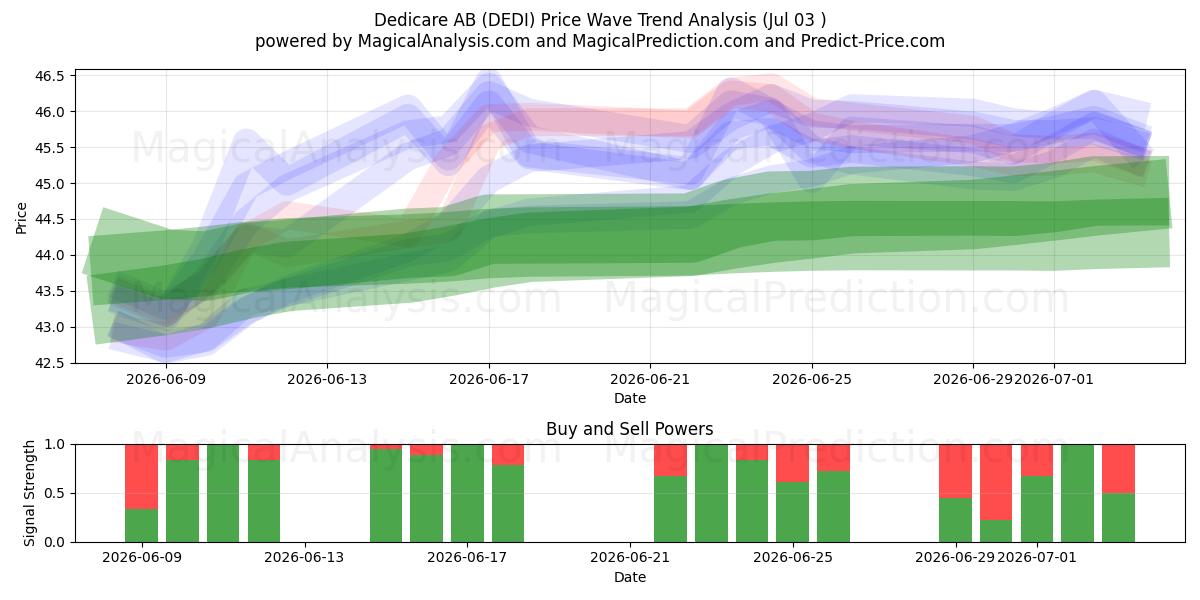  Dedicare AB (DEDI) Support and Resistance area (02 Jul) 