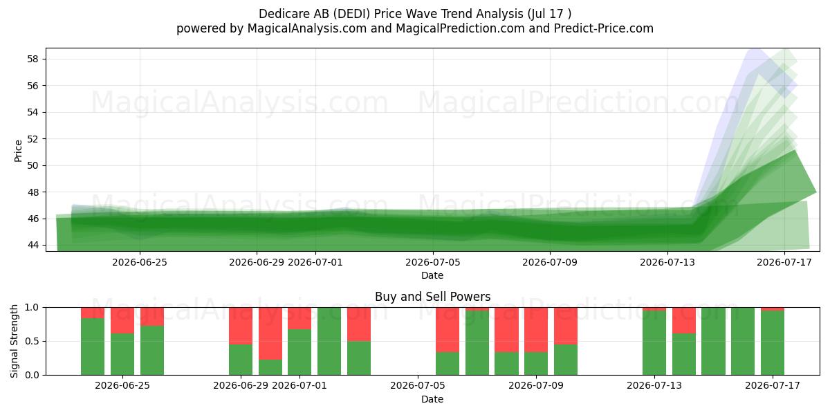  Dedicare AB (DEDI) Support and Resistance area (16 Jul) 
