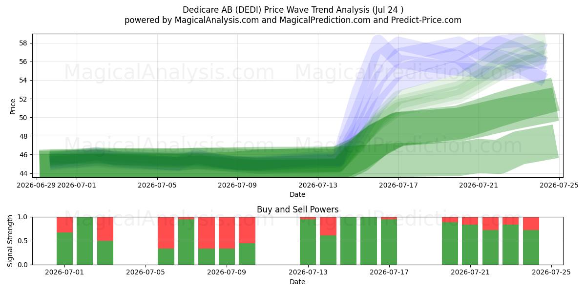  Dedicare AB (DEDI) Support and Resistance area (23 Jul) 