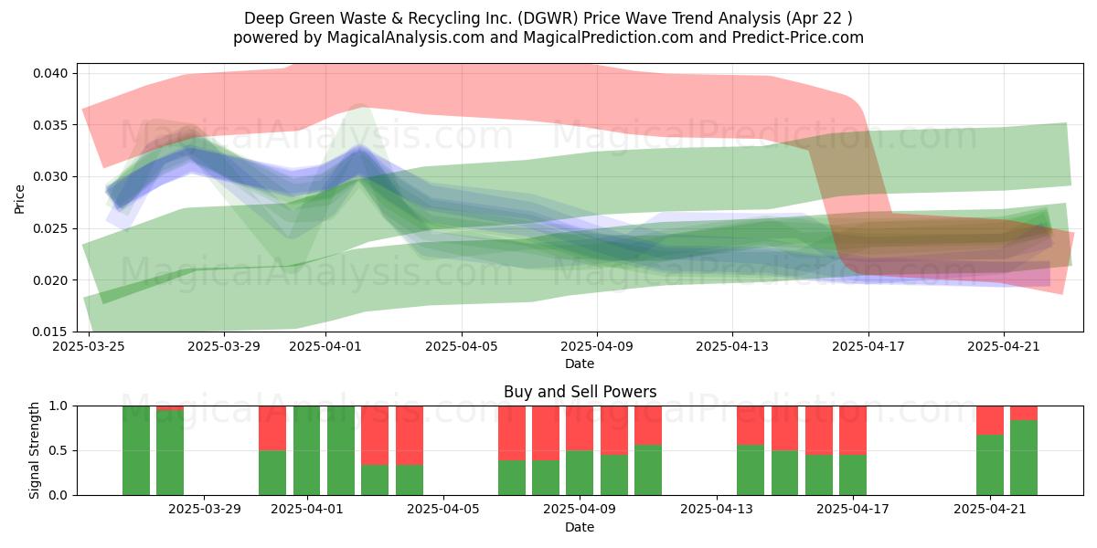  Deep Green Waste & Recycling Inc. (DGWR) Support and Resistance area (22 Apr) 