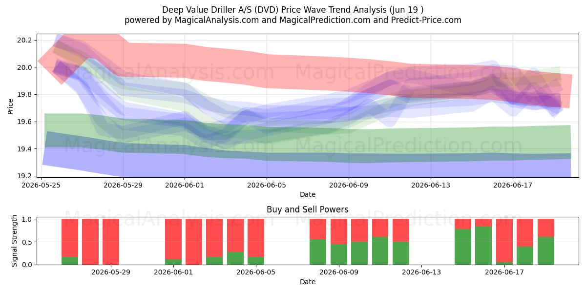  Deep Value Driller A/S (DVD) Support and Resistance area (17 Jun) 