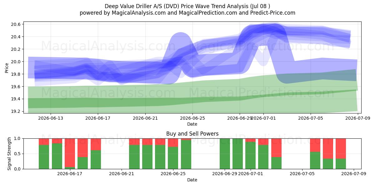 Deep Value Driller A/S (DVD) Support and Resistance area (07 Jul) 