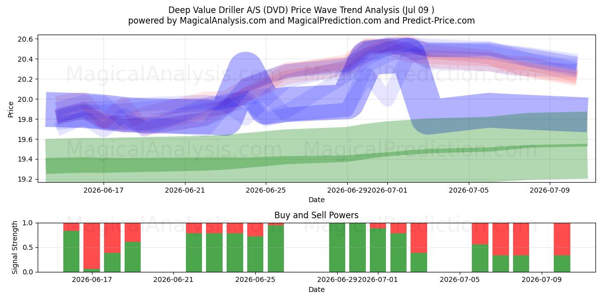  Deep Value Driller A/S (DVD) Support and Resistance area (08 Jul) 