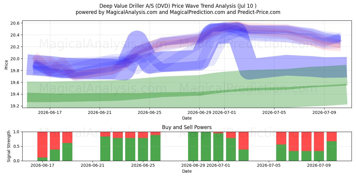  Deep Value Driller A/S (DVD) Support and Resistance area (09 Jul) 