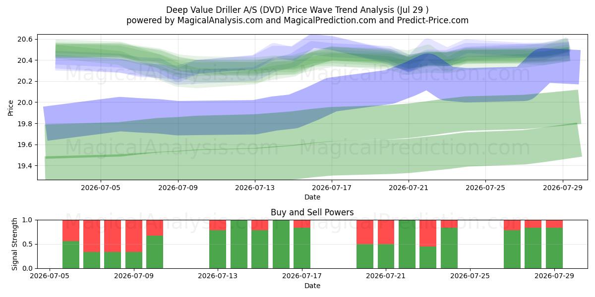  Deep Value Driller A/S (DVD) Support and Resistance area (28 Jul) 