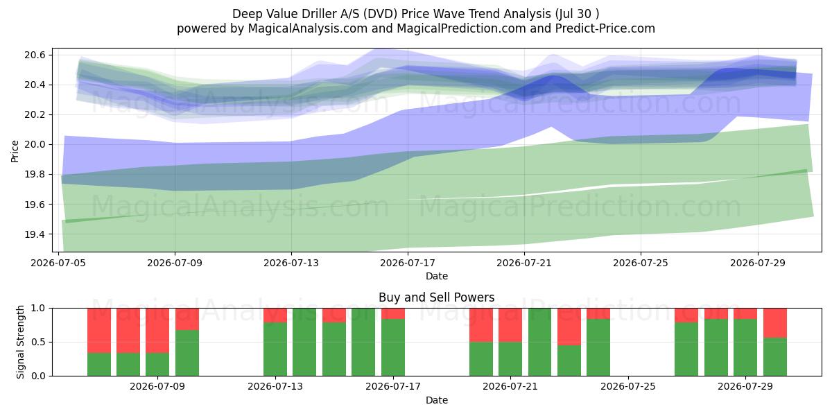  Deep Value Driller A/S (DVD) Support and Resistance area (29 Jul) 