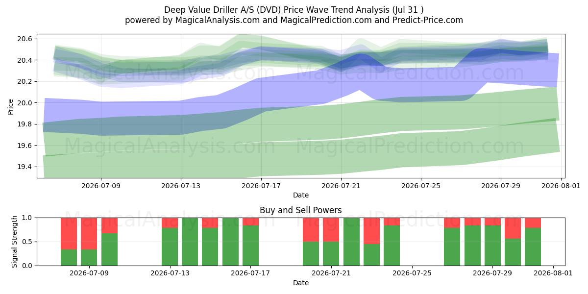  Deep Value Driller A/S (DVD) Support and Resistance area (30 Jul) 