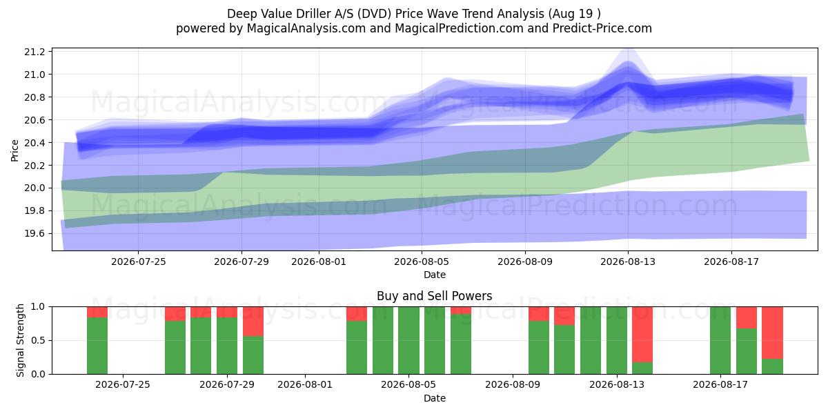 Deep Value Driller A/S (DVD) Support and Resistance area (18 Aug) 