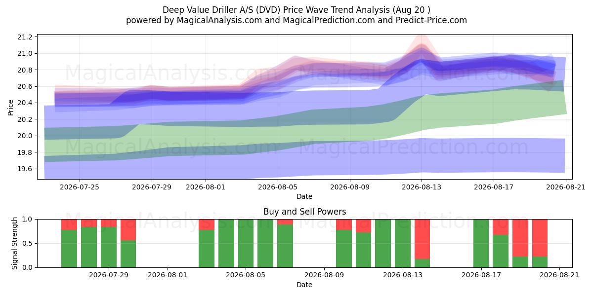  Deep Value Driller A/S (DVD) Support and Resistance area (19 Aug) 