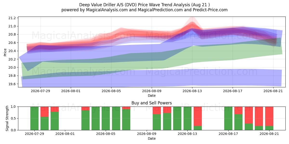  Deep Value Driller A/S (DVD) Support and Resistance area (20 Aug) 