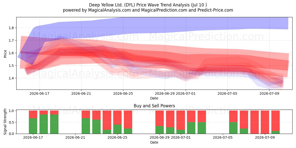  Deep Yellow Ltd. (DYL) Support and Resistance area (09 Jul) 