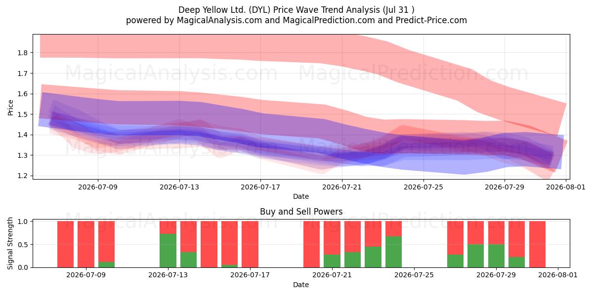  Deep Yellow Ltd. (DYL) Support and Resistance area (30 Jul) 