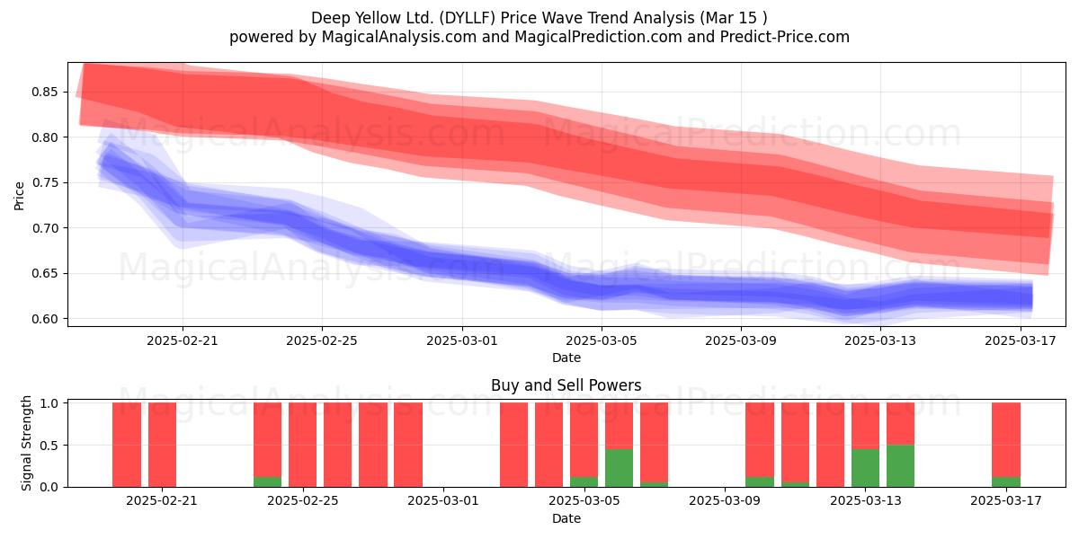  Deep Yellow Ltd. (DYLLF) Support and Resistance area (15 Mar) 