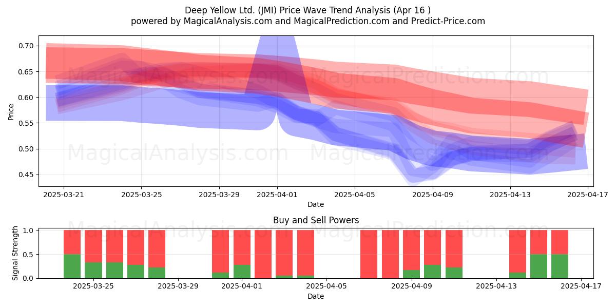  Deep Yellow Ltd. (JMI) Support and Resistance area (16 Apr) 