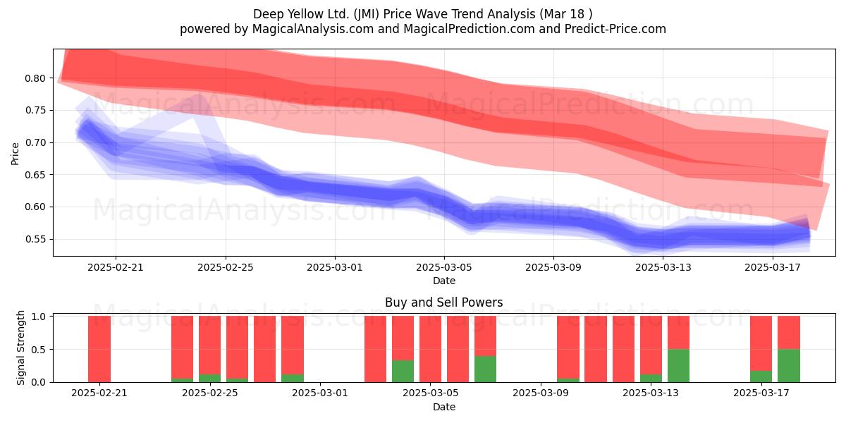  Deep Yellow Ltd. (JMI) Support and Resistance area (18 Mar) 