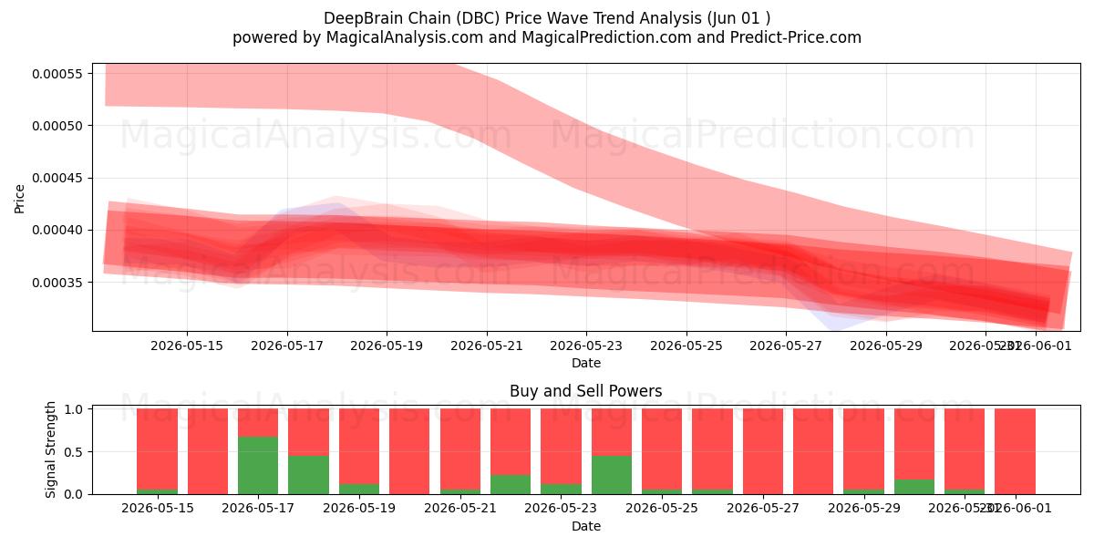  Cadeia DeepBrain (DBC) Support and Resistance area (31 May) 