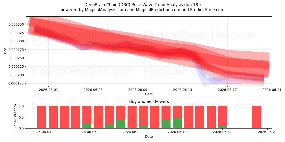  डीपब्रेन चेन (DBC) Support and Resistance area (17 Jun) 