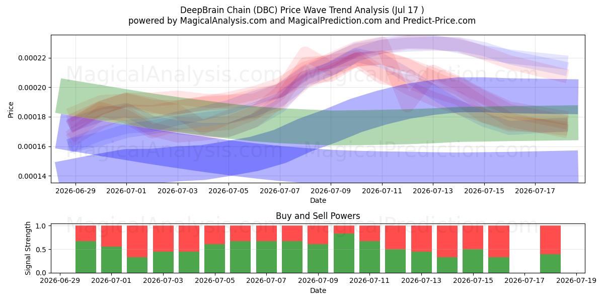  深脑链 (DBC) Support and Resistance area (16 Jul) 