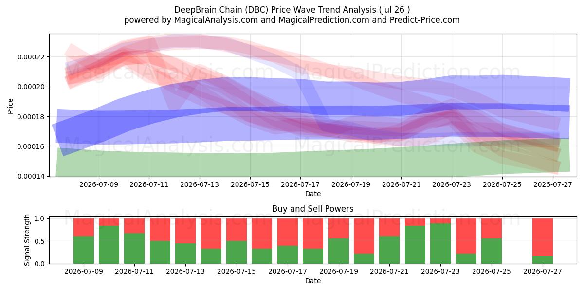  Cadena de cerebro profundo (DBC) Support and Resistance area (25 Jul) 