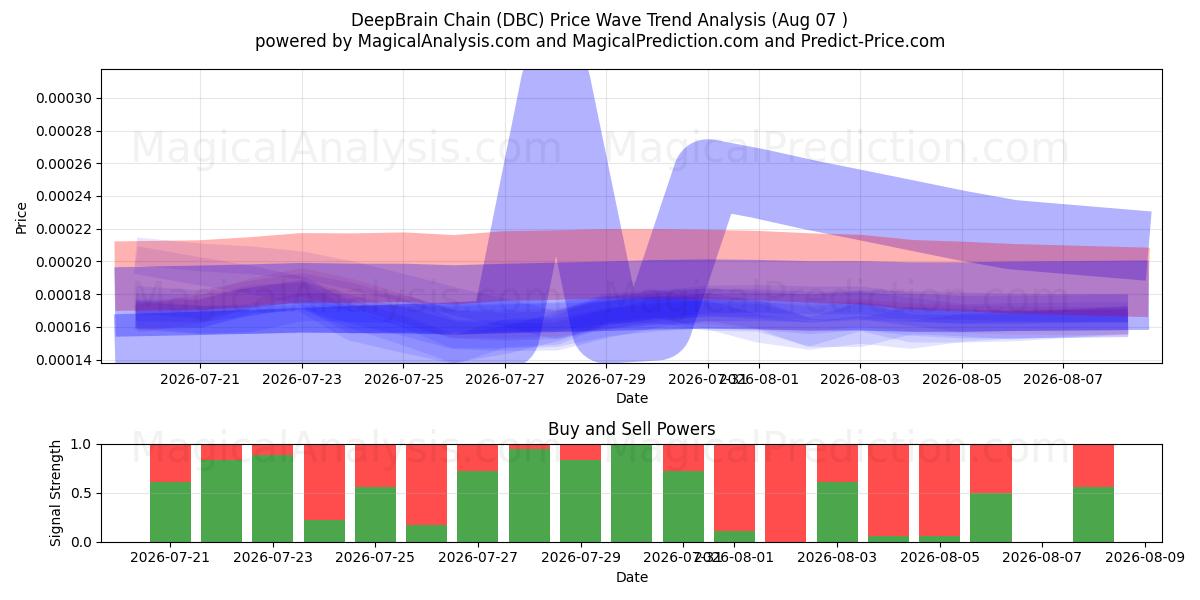  深脑链 (DBC) Support and Resistance area (06 Aug) 
