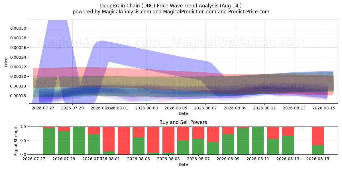  DeepBrain-keten (DBC) Support and Resistance area (13 Aug) 
