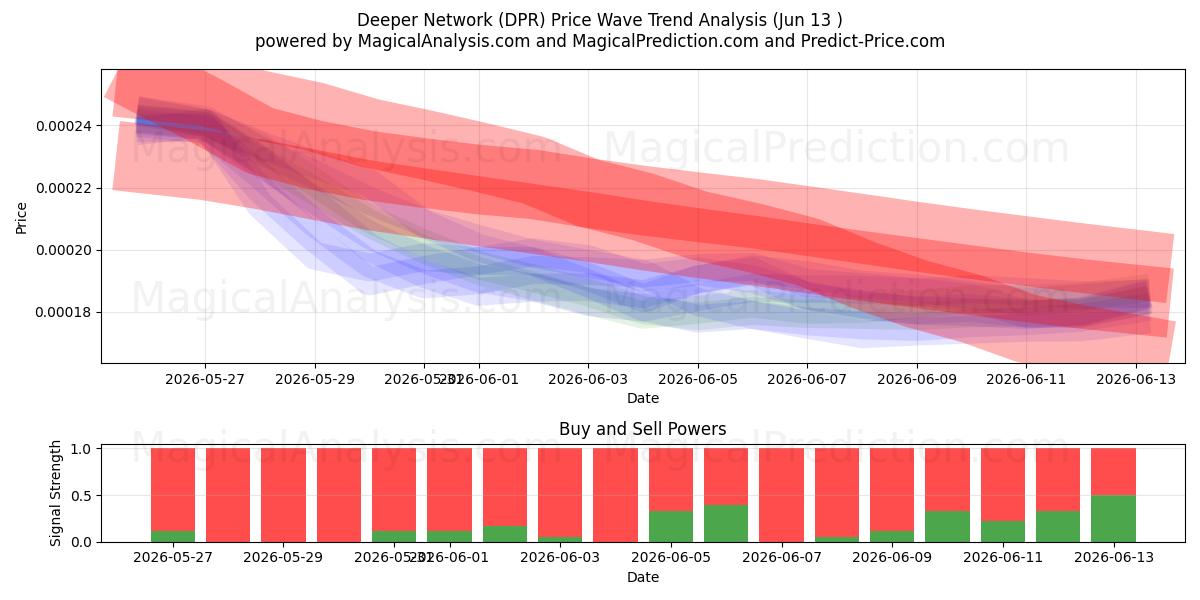  Deeper Network (DPR) Support and Resistance area (12 Jun) 