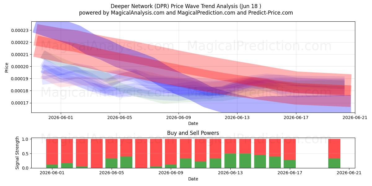  Deeper Network (DPR) Support and Resistance area (17 Jun) 