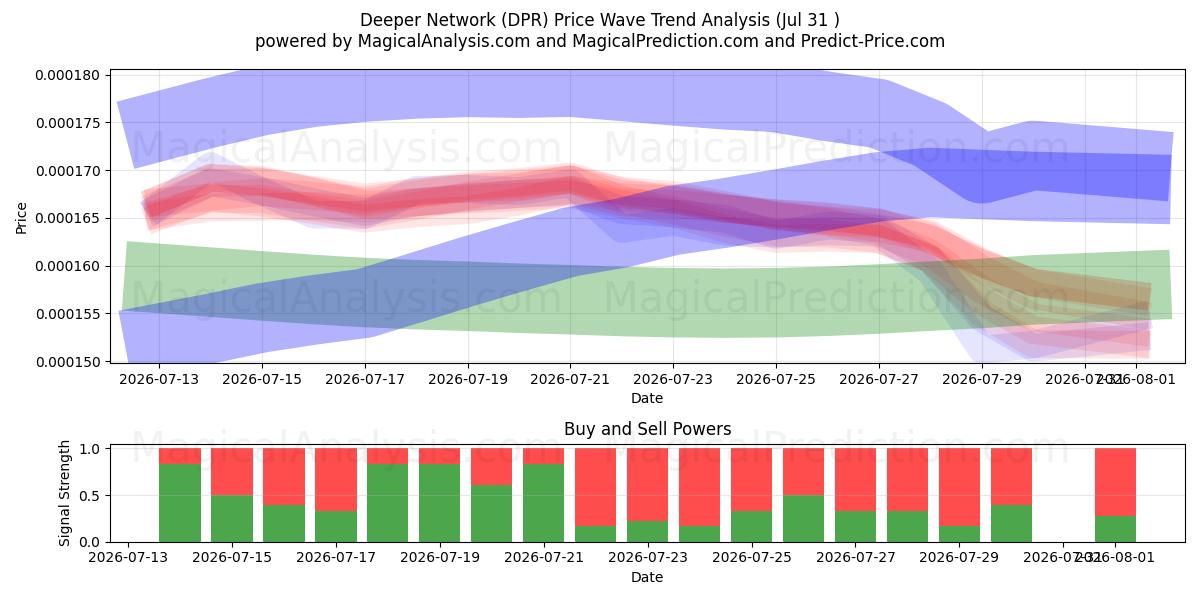  Deeper Network (DPR) Support and Resistance area (30 Jul) 