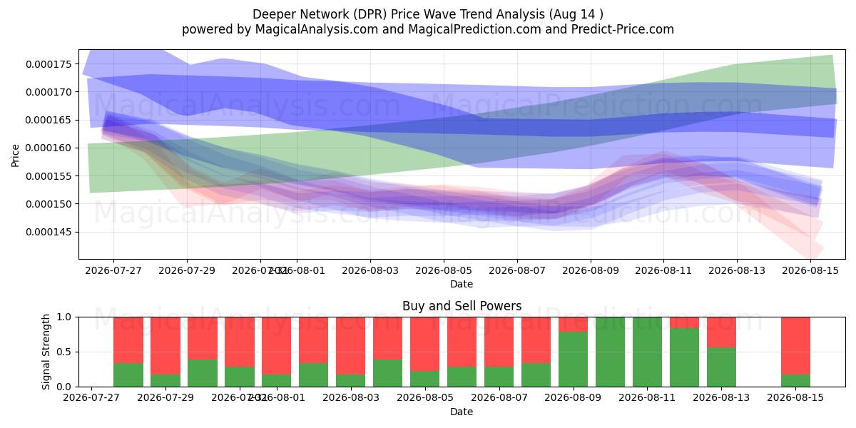  Dypere nettverk (DPR) Support and Resistance area (13 Aug) 