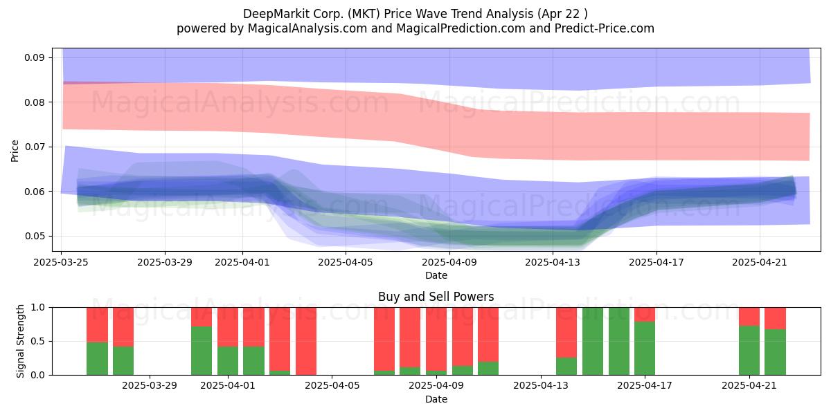  DeepMarkit Corp. (MKT) Support and Resistance area (22 Apr) 