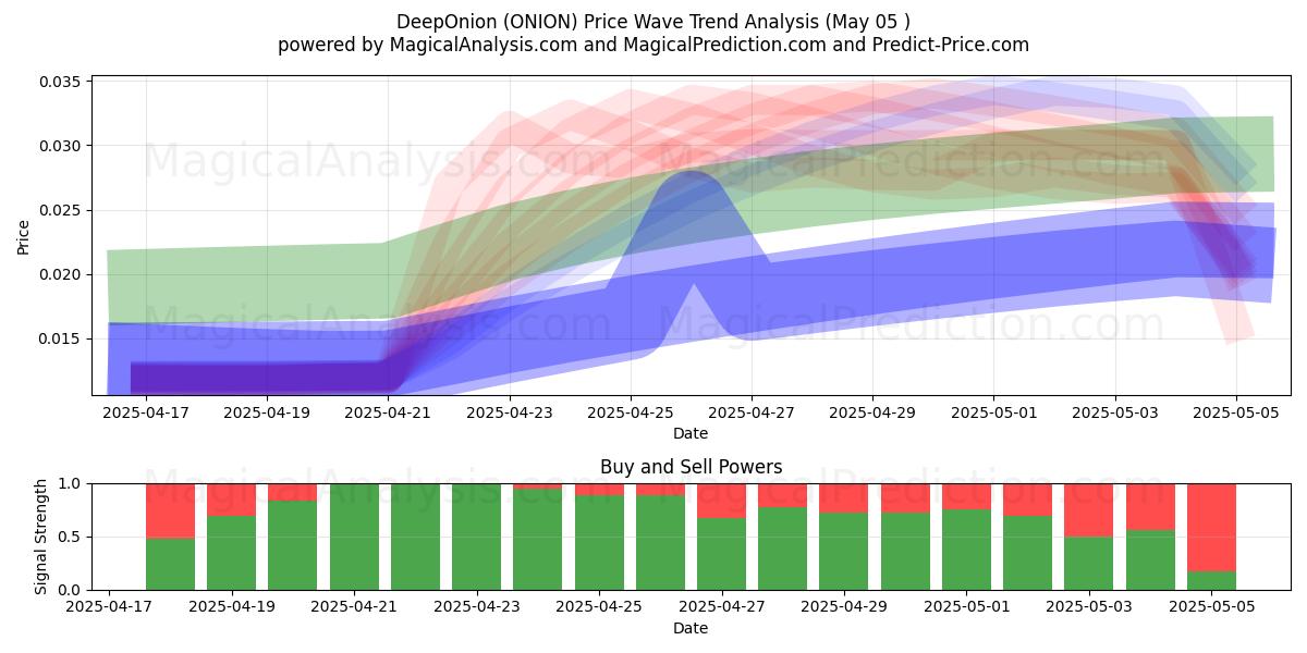 DeepOnion (ONION) Support and Resistance area (05 May) DeepOnion (ONION) Support and Resistance area (05 May)