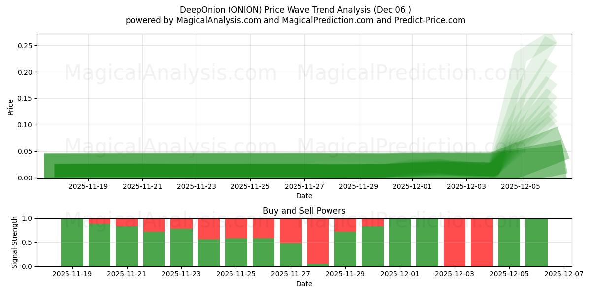  DeepOnion (ONION) Support and Resistance area (05 Dec) 