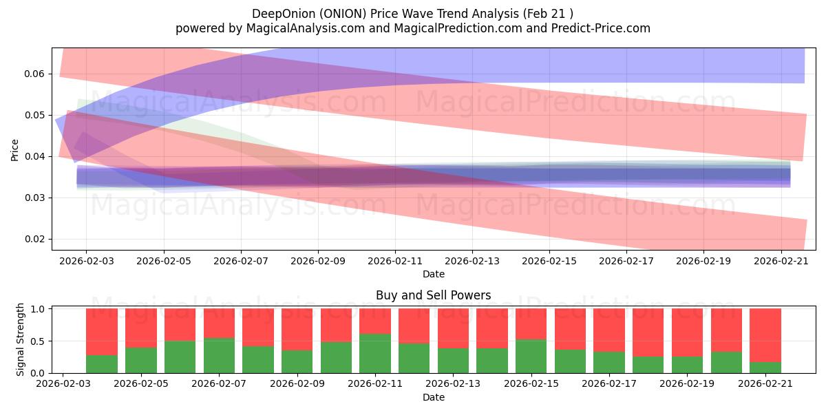  DeepOnion (ONION) Support and Resistance area (20 Feb) 