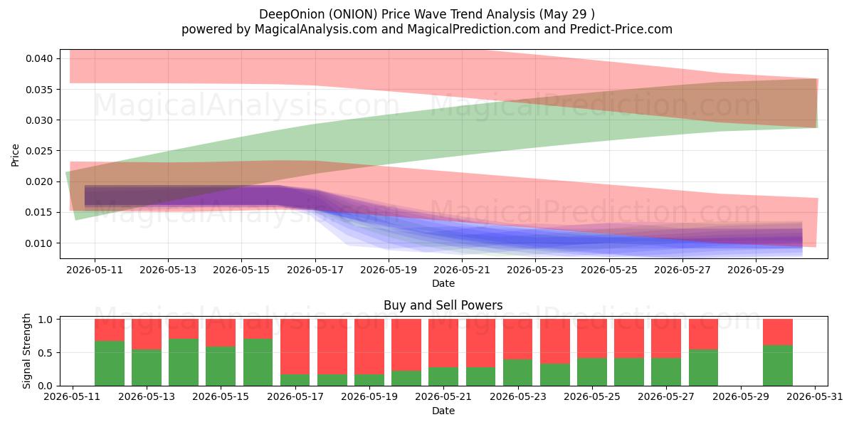  DeepOnion (ONION) Support and Resistance area (28 May) 