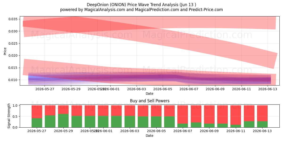  DeepOnion (ONION) Support and Resistance area (12 Jun) 