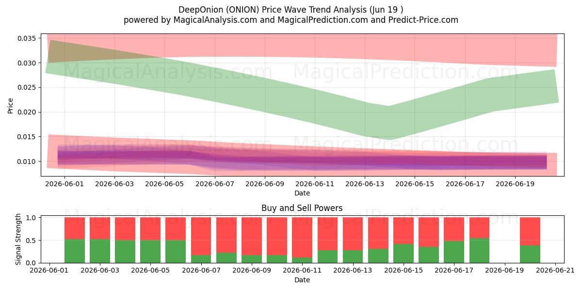  DerinSoğan (ONION) Support and Resistance area (18 Jun) 