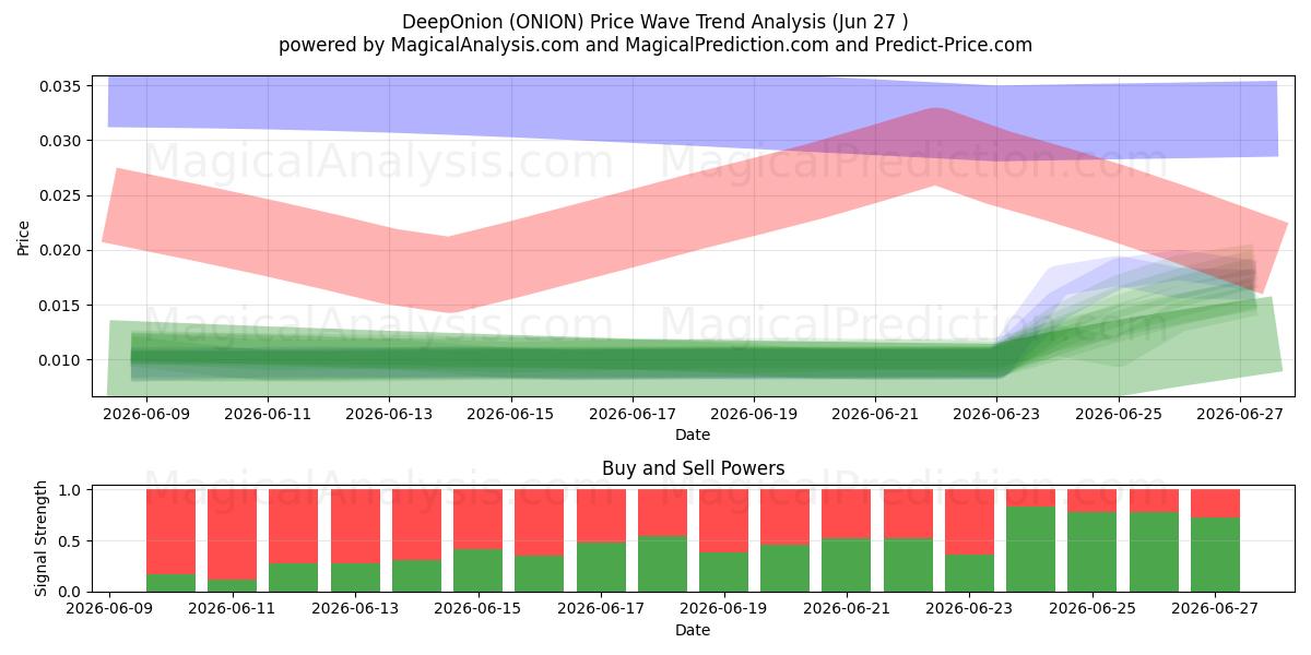  DeepOnion (ONION) Support and Resistance area (26 Jun) 