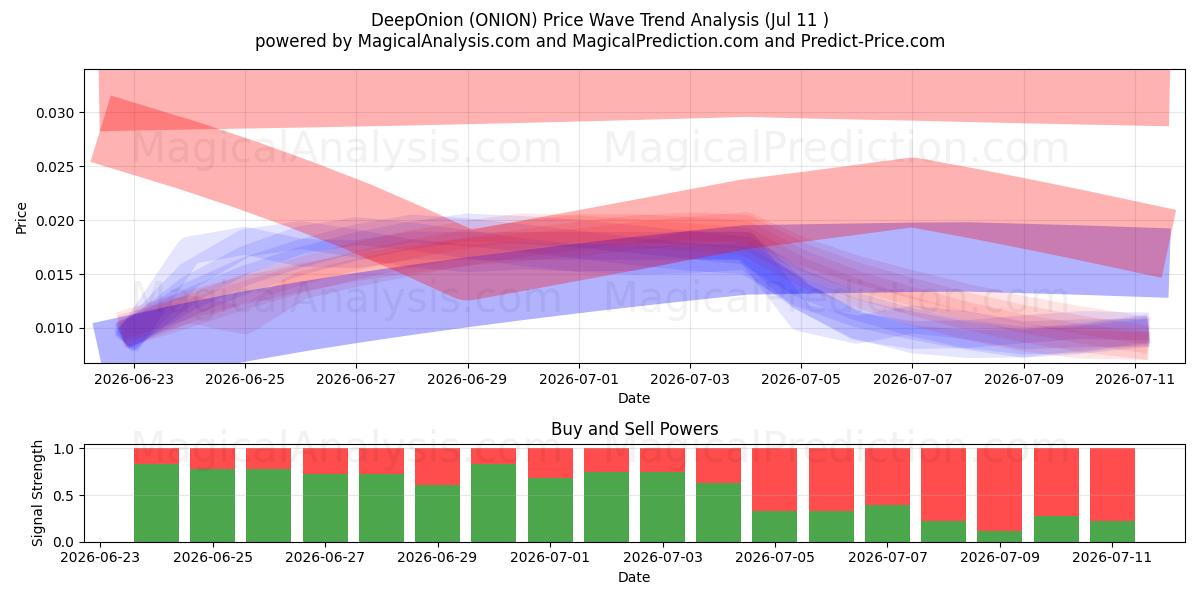  DerinSoğan (ONION) Support and Resistance area (10 Jul) 