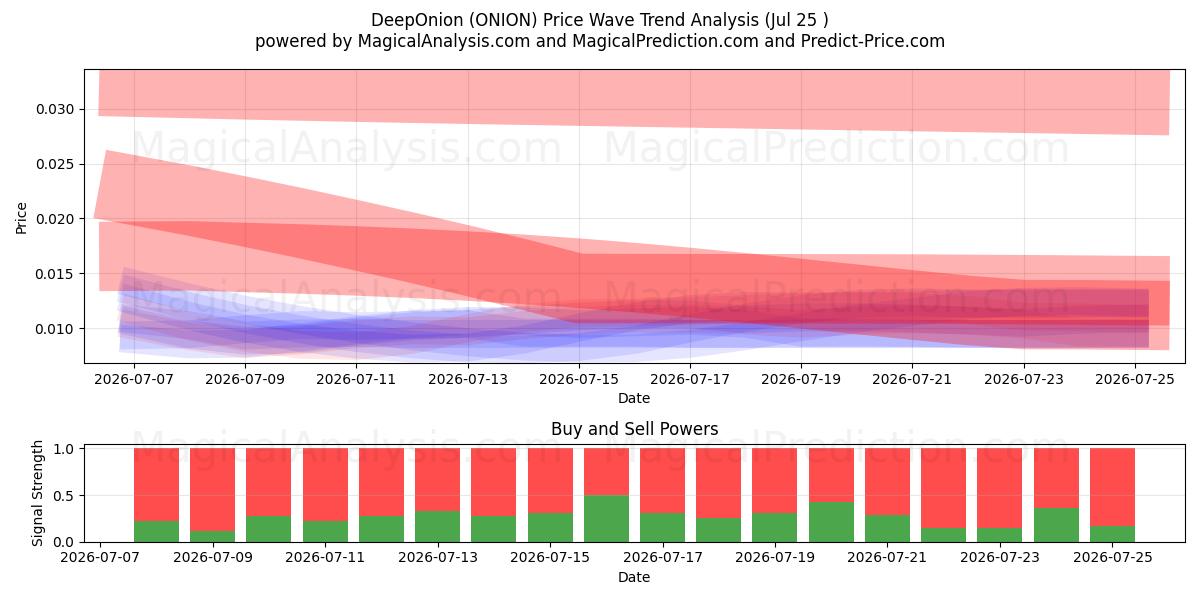  DeepOnion (ONION) Support and Resistance area (24 Jul) 