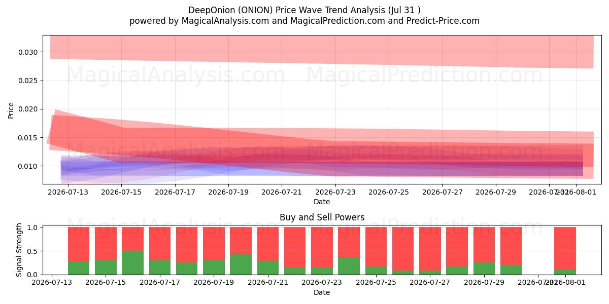  DerinSoğan (ONION) Support and Resistance area (30 Jul) 