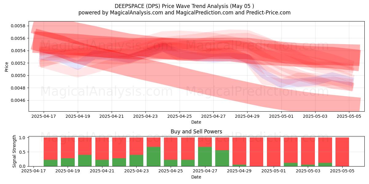 ESPACIO PROFUNDO (DPS) Support and Resistance area (05 May) ESPACIO PROFUNDO (DPS) Support and Resistance area (05 May)
