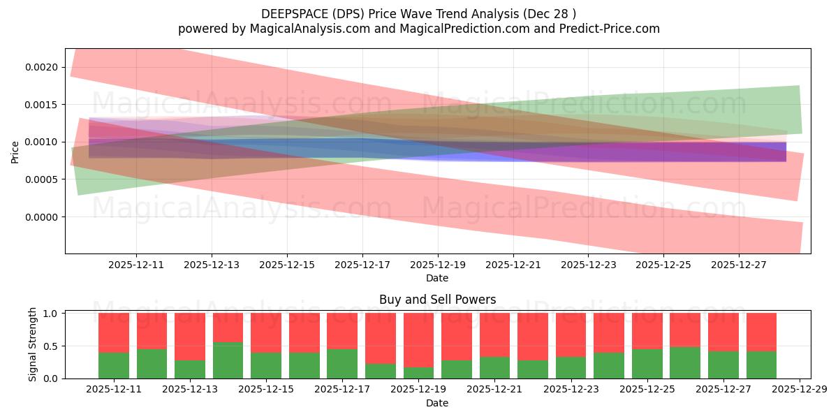  DERİNUZAY (DPS) Support and Resistance area (27 Dec) 