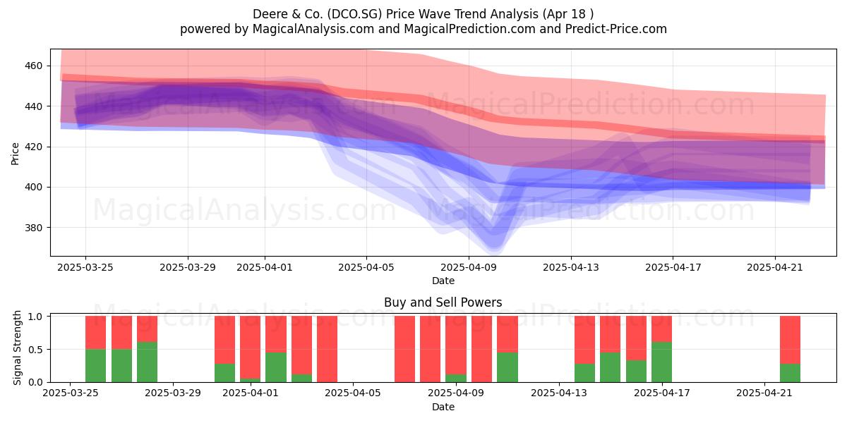  Deere & Co. (DCO.SG) Support and Resistance area (18 Apr) 