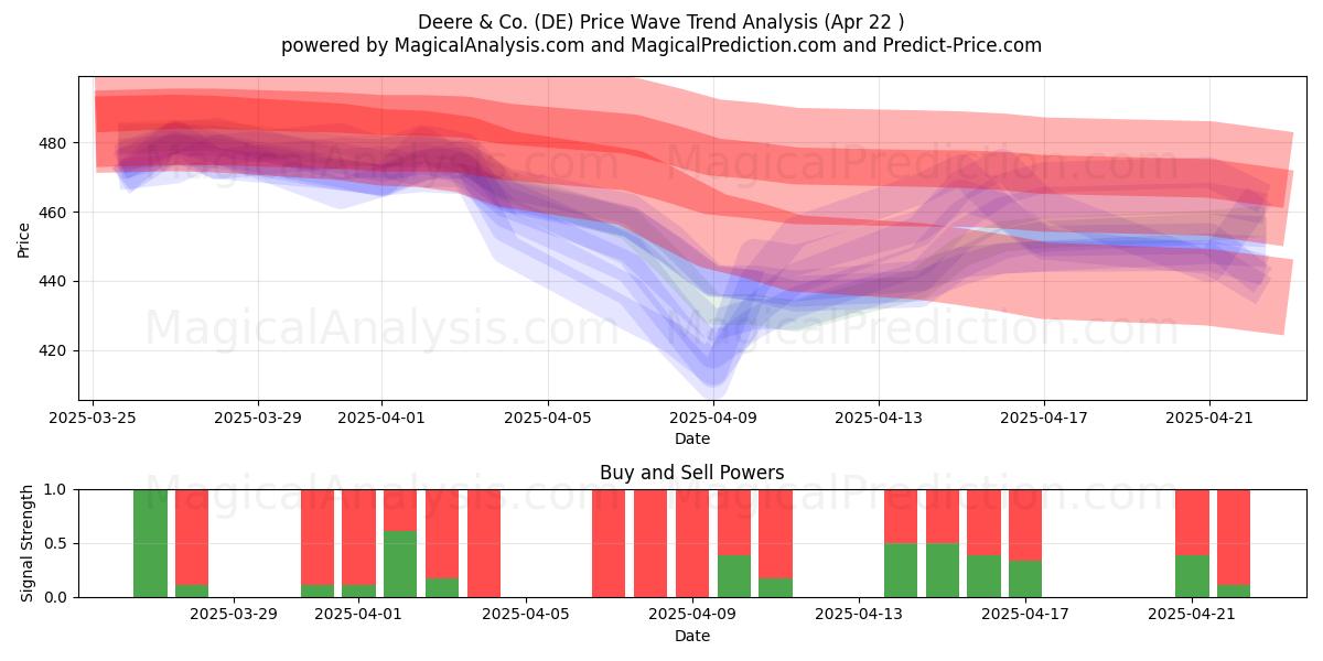  Deere & Co. (DE) Support and Resistance area (22 Apr) 